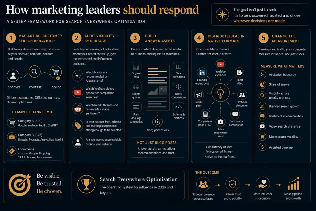 Infographic showing a 5-step Search Everywhere Optimisation framework for marketing leaders, covering customer search behavior, AI visibility audits, answer assets, multi-platform content distribution, and modern SEO measurement strategies.