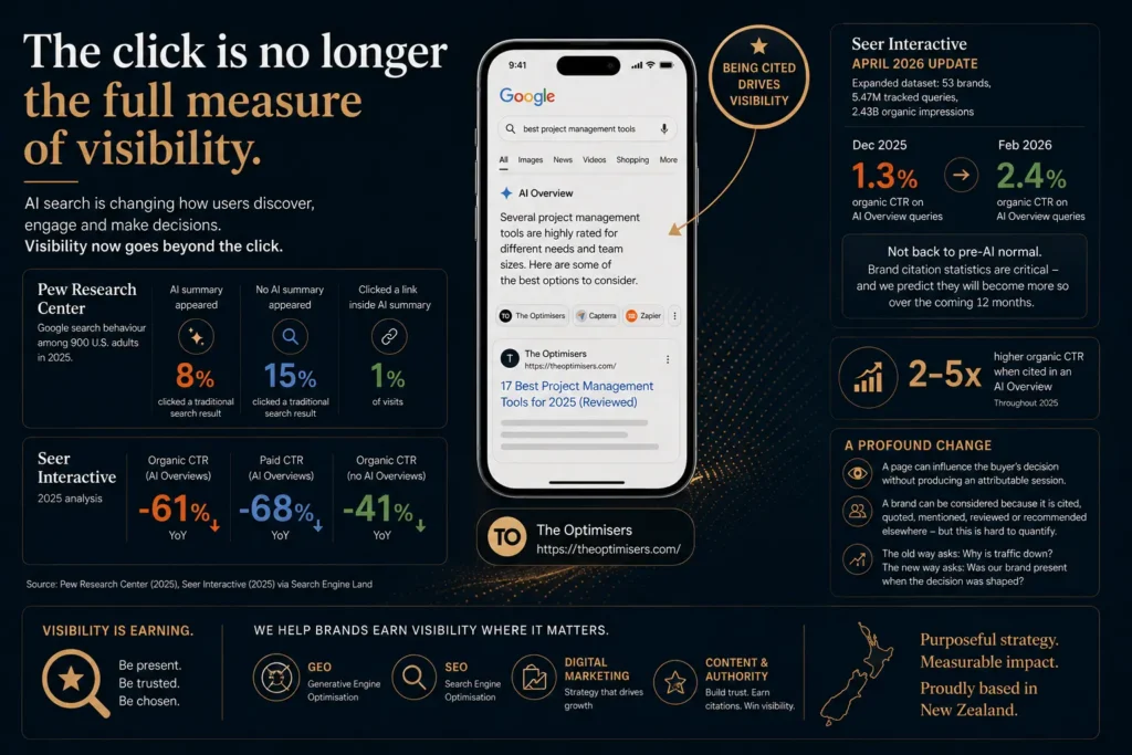 Infographic about how AI search is changing online visibility, showing declining click-through rates from AI Overviews and the growing importance of brand citations, GEO, SEO, and digital marketing for trusted brands.