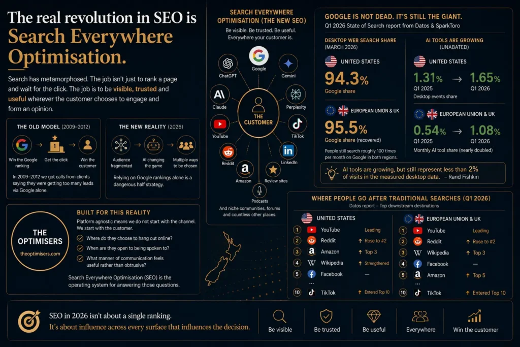 Infographic about Search Everywhere Optimisation in 2026, showing how SEO now extends beyond Google to platforms like ChatGPT, YouTube, Reddit, TikTok, Amazon, and LinkedIn, while highlighting AI search growth and changing customer discovery behavior.